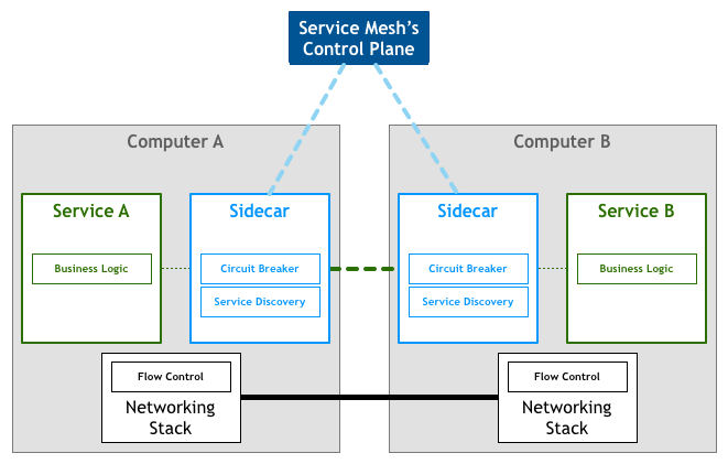 Service Mesh