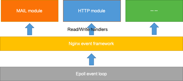 Nginx 的协议扩展