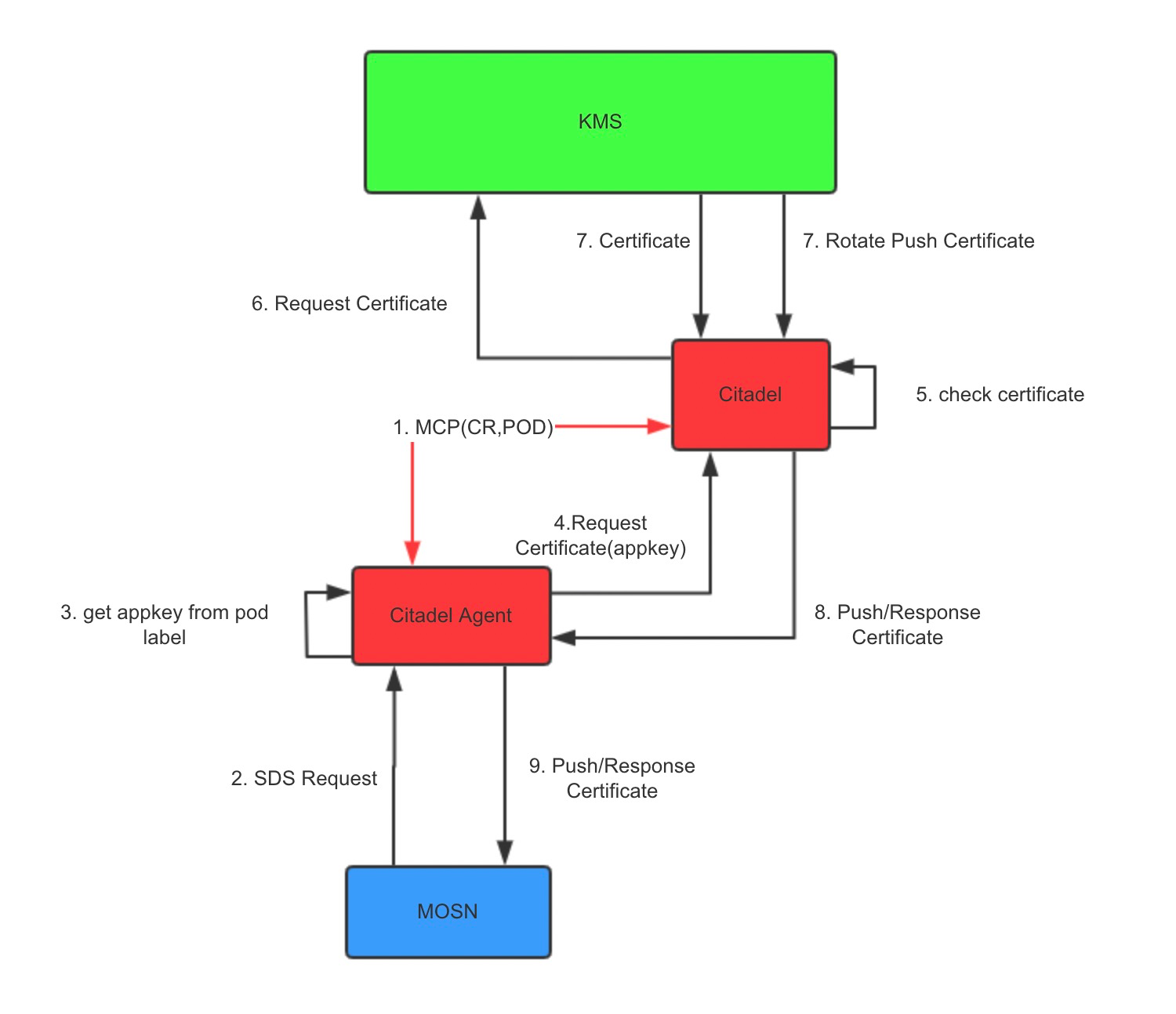 Certificate acquisition procedure